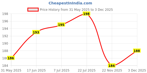 flipkart.com hasru EMERGENCY ( GREEN TORCH) 3 IN 1 MODES TORCH 5 hrs Torch Emergency Light hasru Price History Graph from 31 May 2025 to 2 Dec 2025