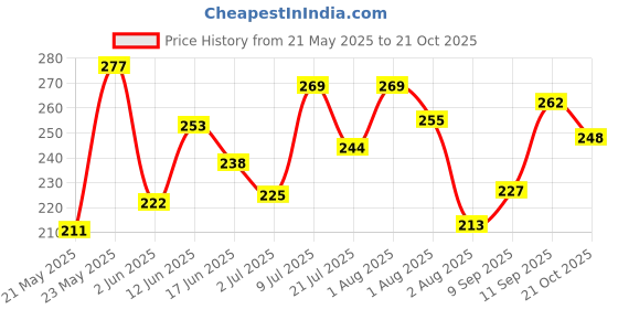 flipkart.com vrt Emergency Hammer Glass Breaker/Seat Belt Cutter/Dynamo Flashlight with Crank Handle to Charge - Three-in-One Safety Tool for All Vehicles Car Safety Hammer vrt Price History Graph from 21 May 2025 to 21 Oct 2025