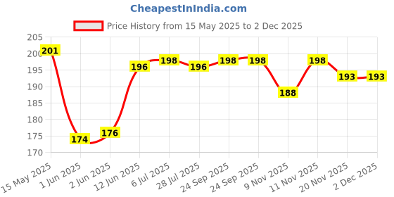 flipkart.com heoluix Emergency inverter bulb 12watt rechargeable battery backup 4 hrs Bulb Emergency Light heoluix Price History Graph from 15 May 2025 to 2 Dec 2025