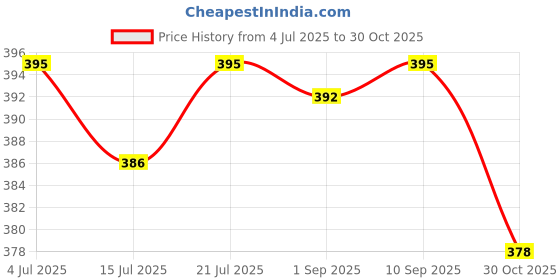 flipkart.com heoluix Emergency inverter bulb 12watt rechargeable battery backup 4 hrs Bulb Emergency Light heoluix Price History Graph from 4 Jul 2025 to 30 Oct 2025