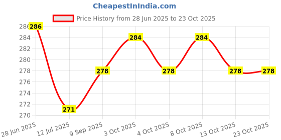 flipkart.com gold nation emergency inverter bulb 4 hrs Bulb Emergency Light (White) Pack of 2 8 hrs Bulb Emergency Light gold nation Price History Graph from 28 Jun 2025 to 23 Oct 2025