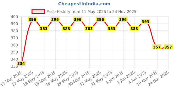 flipkart.com heoluix Emergency inverter rechargeable bulb 12w battery backup 4 hrs Bulb Emergency Light heoluix Price History Graph from 11 May 2025 to 23 Nov 2025