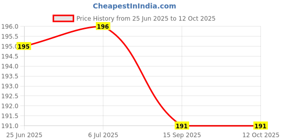 flipkart.com heoluix Emergency inverter rechargeable bulb 12w battery backup 4 hrs Bulb Emergency Light heoluix Price History Graph from 25 Jun 2025 to 12 Oct 2025