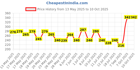 flipkart.com orient electric Emergency Lamp 12W (2 hr) - Pack of 1 2 hrs Bulb Emergency Light orient electric Price History Graph from 13 May 2025 to 10 Oct 2025