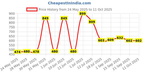 flipkart.com orient electric Emergency Lamp 12W (2 hr)- Pack of 2 2 hrs Bulb Emergency Light orient electric Price History Graph from 24 May 2025 to 11 Oct 2025