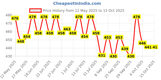 flipkart.com orient electric Emergency lamp 9W - PK2 2 hrs Bulb Emergency Light orient electric Price History Graph from 12 May 2025 to 14 Oct 2025