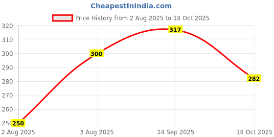 flipkart.com oniexo Emergency LED Bulb-12W-A14 4 hrs Bulb Emergency Light oniexo Price History Graph from 2 Aug 2025 to 18 Oct 2025