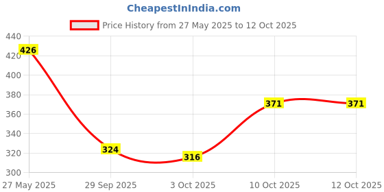 flipkart.com oniexo Emergency LED Bulb-12W-A40 4 hrs Bulb Emergency Light oniexo Price History Graph from 27 May 2025 to 12 Oct 2025