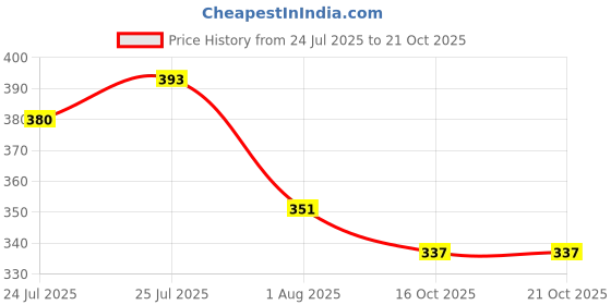 flipkart.com oniexo Emergency LED Bulb-12W-A41 4 hrs Bulb Emergency Light oniexo Price History Graph from 24 Jul 2025 to 16 Oct 2025