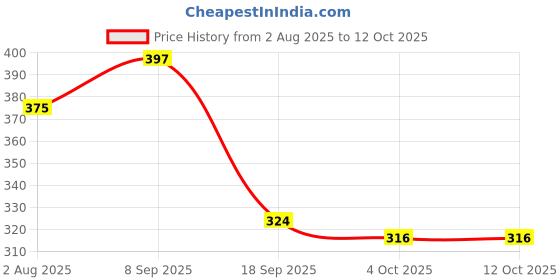 flipkart.com oniexo Emergency LED Bulb-12W-A47 4 hrs Bulb Emergency Light oniexo Price History Graph from 2 Aug 2025 to 12 Oct 2025