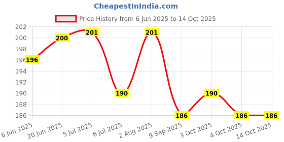 flipkart.com gold nation Emergency Led Bulb 12w Pack Of 1 Rechargeable Light (white) 4 hrs Bulb Emergency Light gold nation Price History Graph from 6 Jun 2025 to 13 Oct 2025