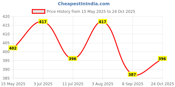 flipkart.com gold nation Emergency Led Bulb 12w Pack Of 3 Rechargeable Led Light 4 hrs Bulb Emergency Light gold nation Price History Graph from 15 May 2025 to 24 Oct 2025