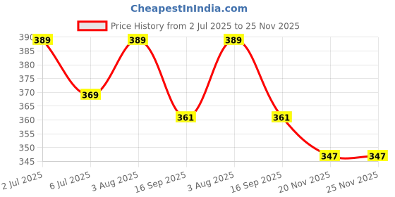 flipkart.com gold nation Emergency Led Bulb 12w Pack Of 3 Rechargeable Light 4 hrs Bulb Emergency Light gold nation Price History Graph from 2 Jul 2025 to 25 Nov 2025