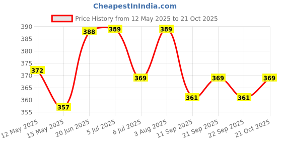 flipkart.com gold nation Emergency Led Bulb 12w Pack Of 3 Rechargeable Light (white) 4 hrs Bulb Emergency Light gold nation Price History Graph from 12 May 2025 to 21 Oct 2025