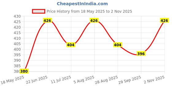 flipkart.com gold nation Emergency Led Bulb 12w Rechargeable Light (Pack Of 3) 4 hrs Bulb Emergency Light gold nation Price History Graph from 18 May 2025 to 2 Nov 2025