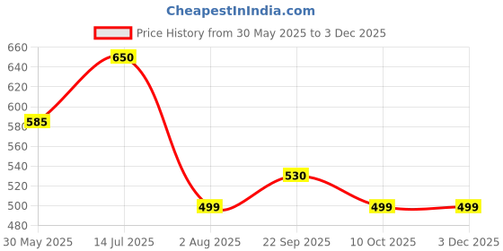 flipkart.com crompton Emergency LED Bulb 3.5 hrs Bulb Emergency Light crompton Price History Graph from 30 May 2025 to 3 Dec 2025