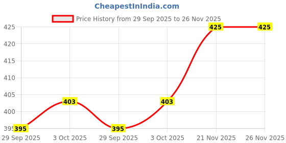 flipkart.com gold nation Emergency LED Bulb Led Light (Pack of 3) 4 hrs Bulb Emergency Light gold nation Price History Graph from 29 Sep 2025 to 26 Nov 2025
