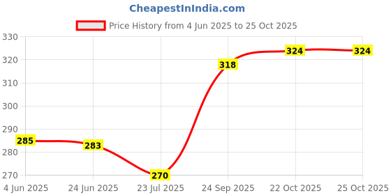 flipkart.com gold nation EMERGENCY LED BULB | PACK OF 2 | AC-DC LED BULB 4 hrs Bulb Emergency Light gold nation Price History Graph from 4 Jun 2025 to 23 Oct 2025