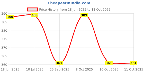 flipkart.com henonex Emergency LED Charging Bulb-12W-01 4 hrs Bulb Emergency Light henonex Price History Graph from 18 Jun 2025 to 11 Oct 2025