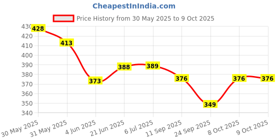 flipkart.com henonex Emergency LED Charging Bulb-12W-04 4 hrs Bulb Emergency Light henonex Price History Graph from 30 May 2025 to 9 Oct 2025