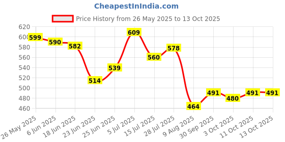 flipkart.com oniexo Emergency LED Charging Bulb-12W-10 4 hrs Bulb Emergency Light oniexo Price History Graph from 26 May 2025 to 13 Oct 2025