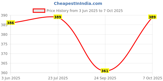 flipkart.com henonex Emergency LED Charging Bulb-12W-32 4 hrs Bulb Emergency Light henonex Price History Graph from 3 Jun 2025 to 7 Oct 2025