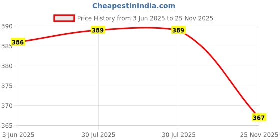 flipkart.com henonex Emergency LED Charging Bulb-12W-34 4 hrs Bulb Emergency Light henonex Price History Graph from 3 Jun 2025 to 25 Nov 2025