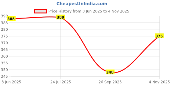 flipkart.com henonex Emergency LED Charging Bulb-12W-35 4 hrs Bulb Emergency Light henonex Price History Graph from 3 Jun 2025 to 4 Nov 2025