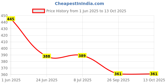 flipkart.com henonex Emergency LED Charging Bulb-12W-41 4 hrs Bulb Emergency Light henonex Price History Graph from 1 Jun 2025 to 13 Oct 2025
