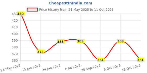 flipkart.com henonex Emergency LED Charging Bulb-12W-47 4 hrs Bulb Emergency Light henonex Price History Graph from 21 May 2025 to 11 Oct 2025