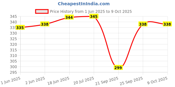 flipkart.com jeeya Emergency LED Light 2 hrs Bulb Emergency Light jeeya Price History Graph from 1 Jun 2025 to 9 Oct 2025