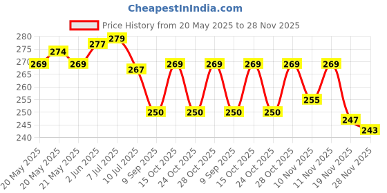 flipkart.com hasru EMERGENCY LIGHT 14 BRIGHT SMD + 10 SMD TUBE BATTERY 4V 1600MAH LIGHT Table Lamp hasru Price History Graph from 20 May 2025 to 28 Nov 2025