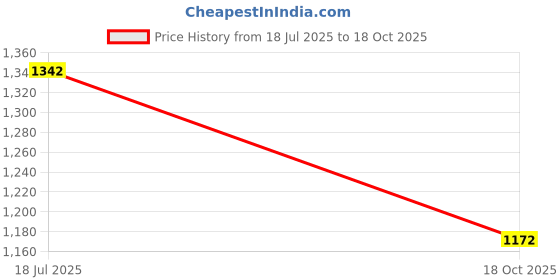 flipkart.com make ur wish Emergency Light 4 Side Tube with Extra Bright Light with USB Mobile Charging. 12 hrs Lantern Emergency Light make ur wish Price History Graph from 18 Jul 2025 to 18 Oct 2025