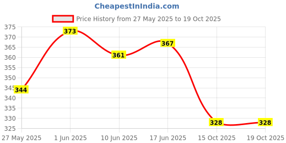 flipkart.com hasru EMERGENCY LIGHT 48SMD TUBE MOBILE CHARGING SOCKET Night Lamp hasru Price History Graph from 27 May 2025 to 19 Oct 2025