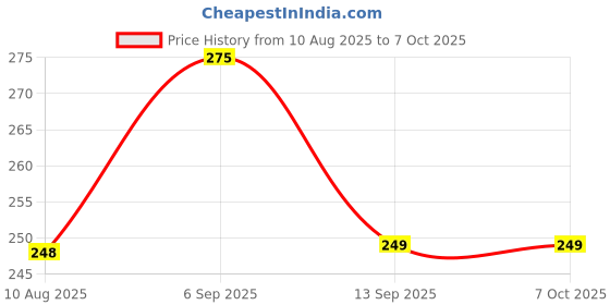 flipkart.com henonex Emergency Light Bulb Set of 2 | Backup for Power Cut 2 hrs Bulb Emergency Light henonex Price History Graph from 10 Aug 2025 to 7 Oct 2025