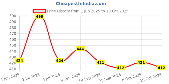flipkart.com slyka Emergency Light With Night Lamp Solar Rechargeable Table Lamp slyka Price History Graph from 1 Jun 2025 to 10 Oct 2025