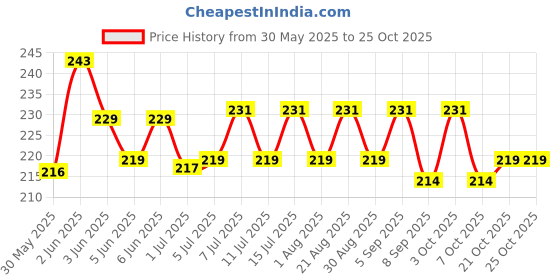 flipkart.com jigpa Emergency Medicine Storage Box and Lid with Handle Pet First Aid Kit jigpa Price History Graph from 30 May 2025 to 25 Oct 2025