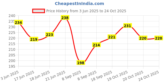 flipkart.com venozo Emergency Mini Medical First Aid Kit Pouch Medicine Storage Organizer First Aid Kit venozo Price History Graph from 3 Jun 2025 to 24 Oct 2025