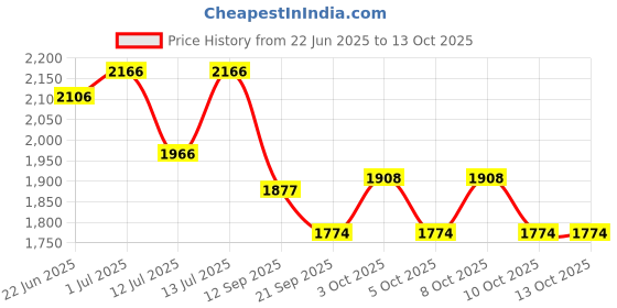 flipkart.com kh Emergency Portable Inverter with 3 Individual 6 Volt LED Bulbs with 3.75m Wire 20 hrs Torch Emergency Light kh Price History Graph from 22 Jun 2025 to 13 Oct 2025