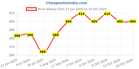 flipkart.com gold nation Emergency Rechargeable Led Inverter Bulb 12 Watt Pack Of 3 , Inverter Ac Dc Bulb 4 hrs Bulb Emergency Light gold nation Price History Graph from 27 Jun 2025 to 13 Oct 2025