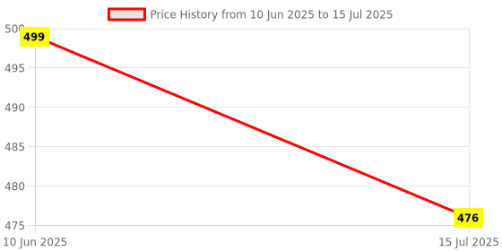 flipkart.com daily needs shop Emergency Rechargeable Long Range Led Torch Light 2 In 1 8 hrs Torch Emergency Light daily needs shop Price History Graph from 10 Jun 2025 to 15 Jul 2025