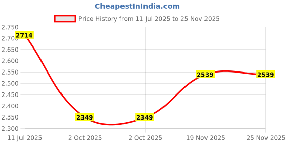flipkart.com daily needs shop Emergency Rechargeable Solar Inverter Home Lighting System 3 Individual 6V Bulbs 8 hrs Torch Emergency Light daily needs shop Price History Graph from 11 Jul 2025 to 25 Nov 2025