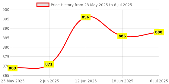 flipkart.com cinefx Emergency Search Torch Light 100W With side tube High power Long Range upto 2 Km 8 hrs Torch Emergency Light cinefx Price History Graph from 23 May 2025 to 6 Jul 2025