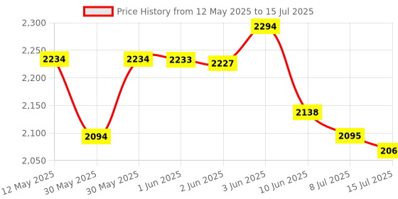 flipkart.com pick ur needs Emergency Search Torch Light 120W With Lithium Battery High Long Range (Range 2 Km.) Torch pick ur needs Price History Graph from 12 May 2025 to 15 Jul 2025