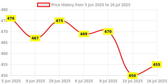 flipkart.com shopglobal Emergency Search Torch Light 120W With Lithium Battery High Long Torch shopglobal Price History Graph from 5 Jun 2025 to 16 Jul 2025