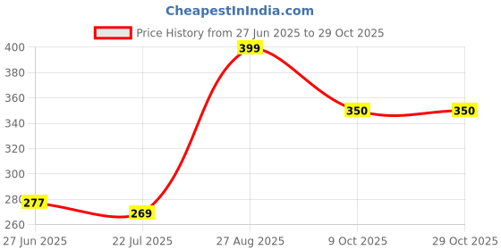 flipkart.com aalok enterprise Emergency Torch Light Rechargeable Long Distance Beam Range LED Flashlight Torch aalok enterprise Price History Graph from 27 Jun 2025 to 29 Oct 2025