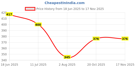 flipkart.com small sun Emergency usage chargeable electric flashlight portable torch Torch small sun Price History Graph from 18 Jun 2025 to 16 Nov 2025
