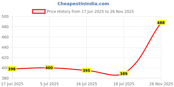 flipkart.com dazzel flex Emergency USB Camping Lantern Red Metal, Plastic Hanging Lantern 8 hrs Lantern Emergency Light dazzel flex Price History Graph from 17 Jun 2025 to 26 Nov 2025