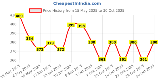 flipkart.com elephantboat Emergency Whistles Lifeguard Safety Whistle with Keychain, Kids Rescue Squeeze Whistle elephantboat Price History Graph from 15 May 2025 to 30 Oct 2025