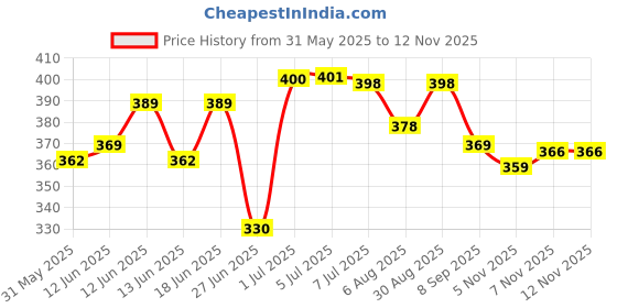 flipkart.com zomei Emergency Whistles, Safety Whistle with Keychain, Sports Whistles Squeeze Whistle zomei Price History Graph from 31 May 2025 to 11 Nov 2025